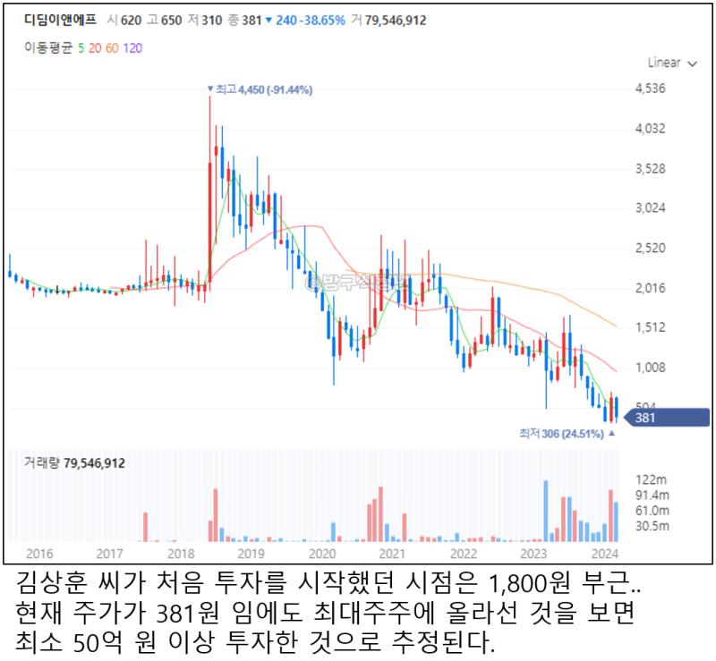 물타기로 최대주주까지 2